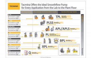 Tacmina Smoothflow Pump Lineup Image Showing Range Of Pumps And Capabilities